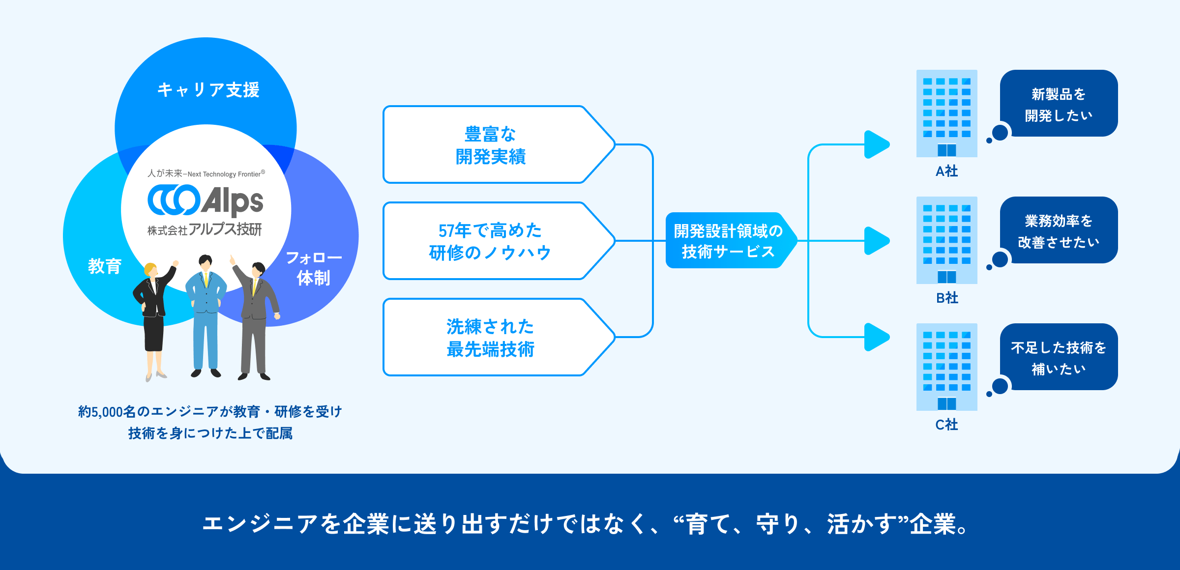 技術者を企業に送り出す駄絵ではなく、“育て、守り、活かす”起業。　約5,000名のエンジニア教育・研修を受け技術を身につけた上で配属